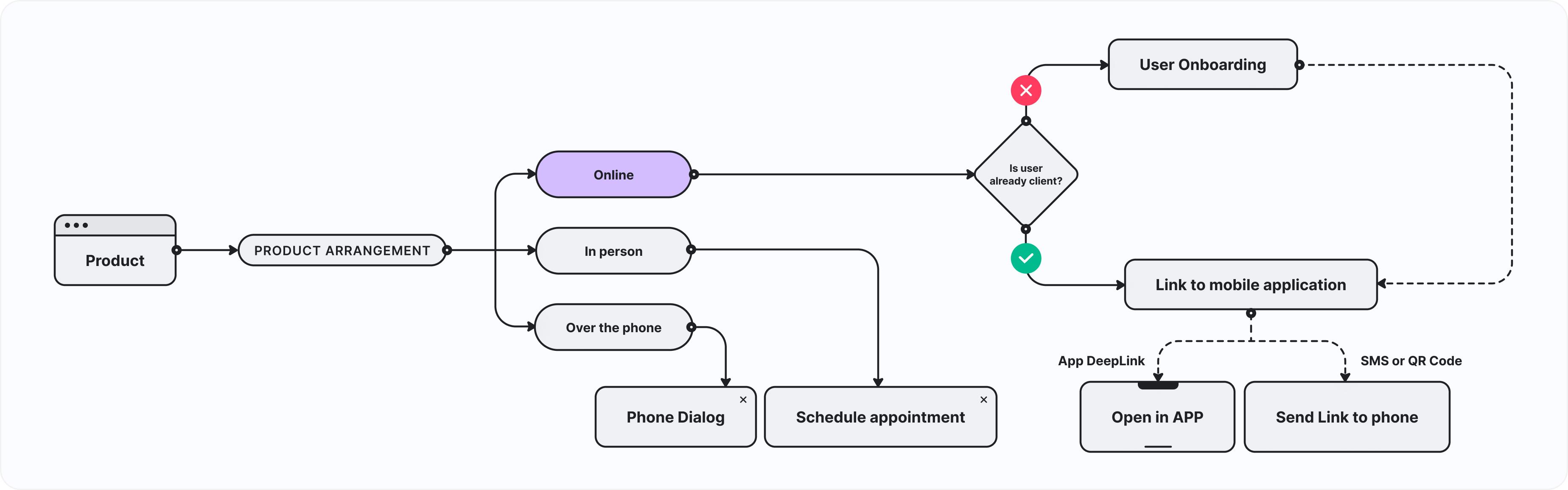 Specialized flows for complex journeys